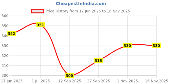 flipkart.com twin Viscose Rayon Solid Patiala twin Price History Graph from 17 Jun 2025 to 15 Nov 2025