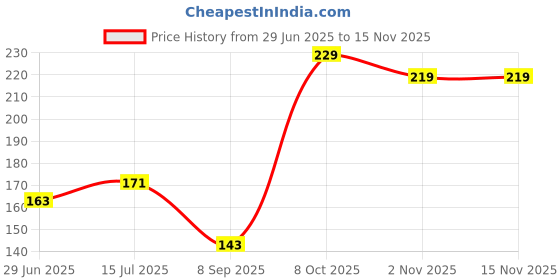 flipkart.com twin Viscose Rayon Solid Patiala twin Price History Graph from 29 Jun 2025 to 15 Nov 2025