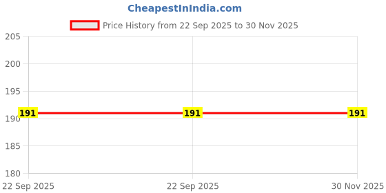 flipkart.com wings 2 fly Viscose Rayon Solid Patiala wings 2 fly Price History Graph from 22 Sep 2025 to 30 Nov 2025