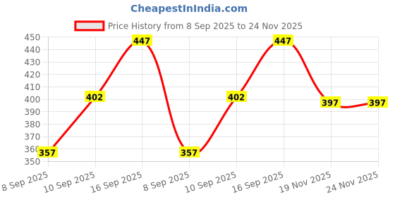 flipkart.com k m r Viscose Rayon Solid Patiala k m r Price History Graph from 8 Sep 2025 to 23 Nov 2025