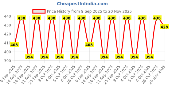 flipkart.com ikhlas Viscose Rayon Solid Patiala ikhlas Price History Graph from 9 Sep 2025 to 20 Nov 2025