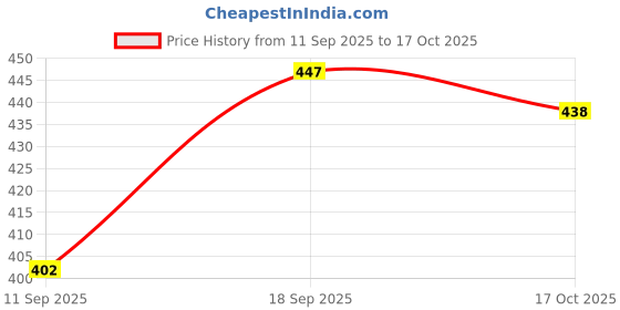 flipkart.com k m r Viscose Rayon Solid Patiala k m r Price History Graph from 11 Sep 2025 to 17 Oct 2025