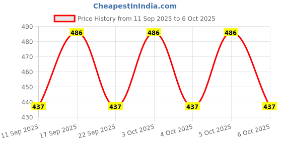flipkart.com vee ess Viscose Rayon Solid Patiala vee ess Price History Graph from 11 Sep 2025 to 6 Oct 2025