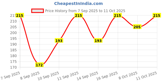 flipkart.com k m r Viscose Rayon Solid Patiala k m r Price History Graph from 7 Sep 2025 to 8 Oct 2025