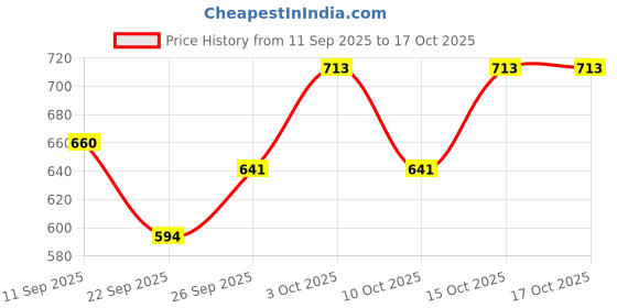 flipkart.com ikhlas Viscose Rayon Solid Patiala ikhlas Price History Graph from 11 Sep 2025 to 15 Oct 2025
