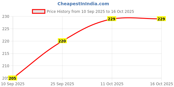 flipkart.com houseofcommon Viscose Rayon Solid Patiala houseofcommon Price History Graph from 10 Sep 2025 to 16 Oct 2025