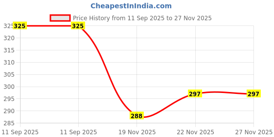 flipkart.com houseofcommon Viscose Rayon Solid Patiala houseofcommon Price History Graph from 11 Sep 2025 to 27 Nov 2025