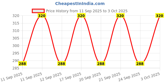 flipkart.com vee ess fashion Viscose Rayon Solid Patiala vee ess fashion Price History Graph from 11 Sep 2025 to 3 Oct 2025