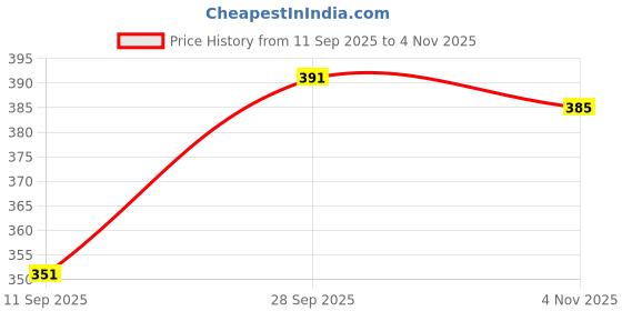 flipkart.com vee ess Viscose Rayon Solid Patiala vee ess Price History Graph from 11 Sep 2025 to 4 Nov 2025