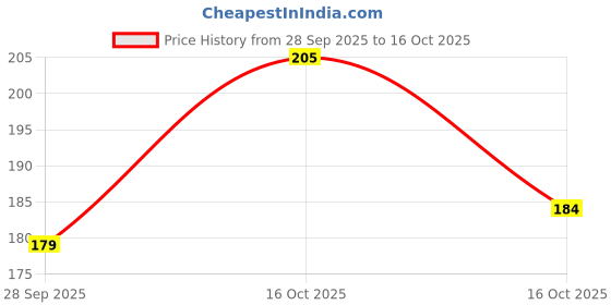 flipkart.com vee ess Viscose Rayon Solid Patiala vee ess Price History Graph from 28 Sep 2025 to 16 Oct 2025