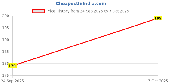 flipkart.com vee ess Viscose Rayon Solid Patiala vee ess Price History Graph from 24 Sep 2025 to 3 Oct 2025