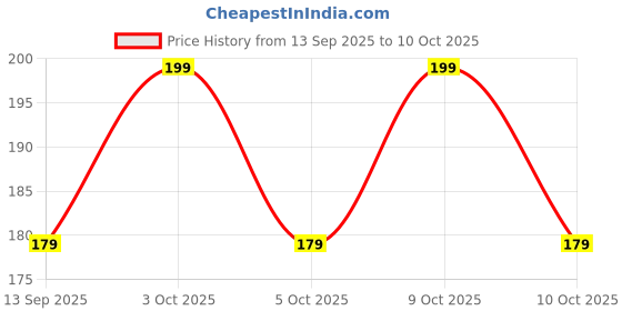 flipkart.com vee ess Viscose Rayon Solid Patiala vee ess Price History Graph from 13 Sep 2025 to 10 Oct 2025