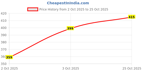 flipkart.com vee ess Viscose Rayon Solid Patiala vee ess Price History Graph from 2 Oct 2025 to 25 Oct 2025
