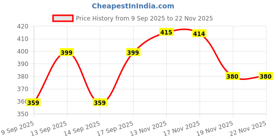 flipkart.com vee ess Viscose Rayon Solid Patiala vee ess Price History Graph from 9 Sep 2025 to 22 Nov 2025