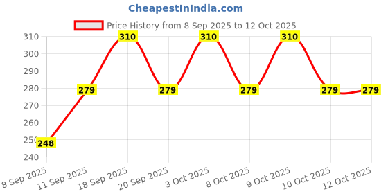 flipkart.com vee ess fashion Viscose Rayon Solid Patiala vee ess fashion Price History Graph from 8 Sep 2025 to 10 Oct 2025