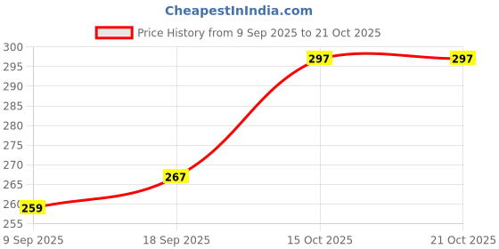 flipkart.com nnifa Viscose Rayon Solid Patiala nnifa Price History Graph from 9 Sep 2025 to 21 Oct 2025