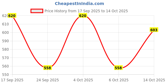 flipkart.com vee ess Viscose Rayon Solid Patiala vee ess Price History Graph from 17 Sep 2025 to 14 Oct 2025