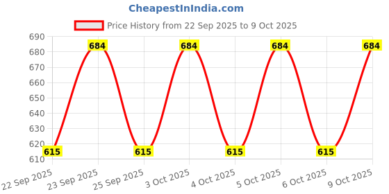 flipkart.com ikhlas Viscose Rayon Solid Patiala ikhlas Price History Graph from 22 Sep 2025 to 9 Oct 2025