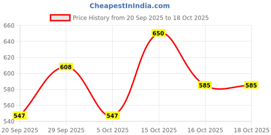 flipkart.com vee ess Viscose Rayon Solid Patiala vee ess Price History Graph from 20 Sep 2025 to 18 Oct 2025