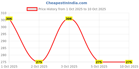 flipkart.com ikhlas Viscose Rayon Solid Patiala ikhlas Price History Graph from 1 Oct 2025 to 10 Oct 2025