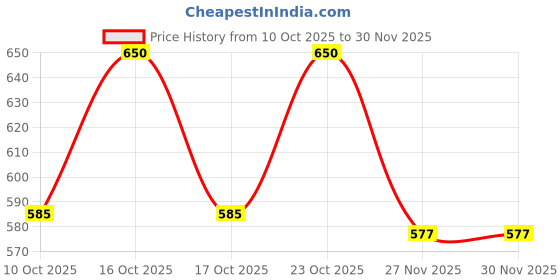 flipkart.com ikhlas Viscose Rayon Solid Patiala ikhlas Price History Graph from 10 Oct 2025 to 30 Nov 2025