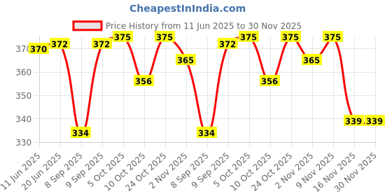 flipkart.com diwikj Viscose Rayon Stitched Anarkali Gown diwikj Price History Graph from 11 Jun 2025 to 30 Nov 2025