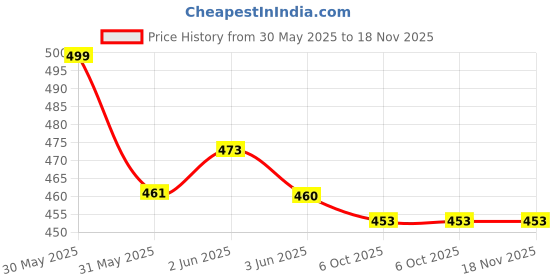 flipkart.com saanwari Viscose Rayon Stitched Anarkali Gown saanwari Price History Graph from 30 May 2025 to 18 Nov 2025
