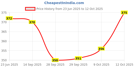 flipkart.com diwikj Viscose Rayon Stitched Anarkali Gown diwikj Price History Graph from 23 Jun 2025 to 12 Oct 2025