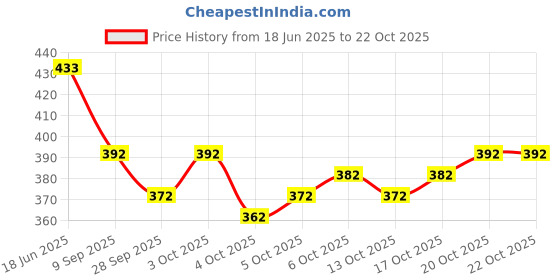 flipkart.com sa rasa Viscose Rayon Stitched Anarkali Gown sa rasa Price History Graph from 18 Jun 2025 to 20 Oct 2025