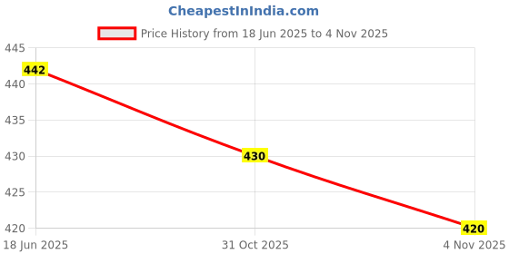 flipkart.com omjay fashions Viscose Rayon Stitched Anarkali Gown omjay fashions Price History Graph from 18 Jun 2025 to 31 Oct 2025