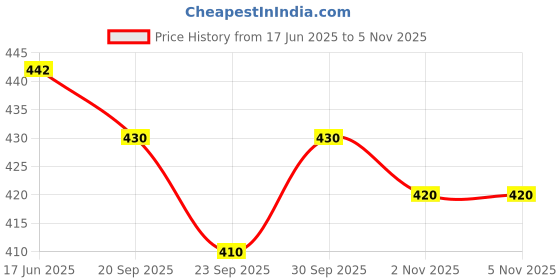 flipkart.com omjay fashions Viscose Rayon Stitched Anarkali Gown omjay fashions Price History Graph from 17 Jun 2025 to 1 Nov 2025