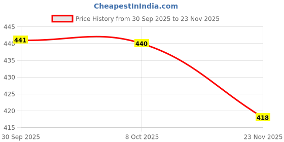 flipkart.com sa rasa Viscose Rayon Stitched Anarkali Gown sa rasa Price History Graph from 30 Sep 2025 to 23 Nov 2025