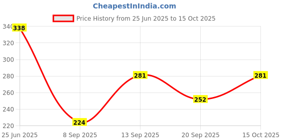 flipkart.com hirday creation Viscose Rayon Stitched Flared/A-line Gown hirday creation Price History Graph from 25 Jun 2025 to 15 Oct 2025