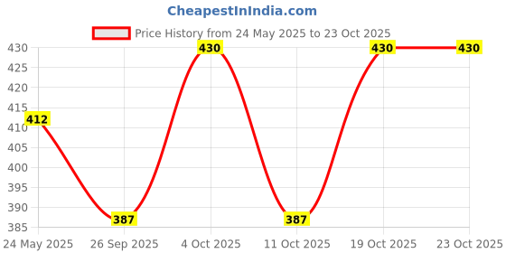 flipkart.com aloan beauty Viscose Rayon Stitched Flared/A-line Gown aloan beauty Price History Graph from 24 May 2025 to 21 Oct 2025