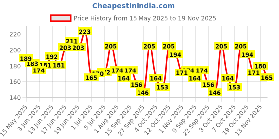flipkart.com pee safe Viscose Tampons For Periods | Regular Flow | Highly Absorbent | Ultra Soft | Tampons pee safe Price History Graph from 15 May 2025 to 19 Nov 2025