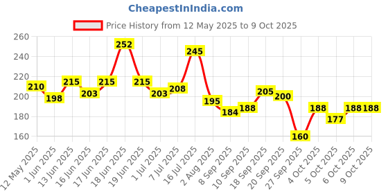 flipkart.com pee safe Viscose Tampons For Periods | Super Flow | Highly Absorbent | Ultra Soft | Tampons pee safe Price History Graph from 12 May 2025 to 9 Oct 2025