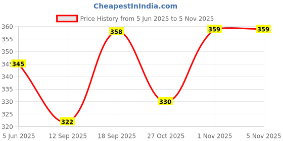 flipkart.com bellacreation Viscose Women Churidar bellacreation Price History Graph from 5 Jun 2025 to 5 Nov 2025
