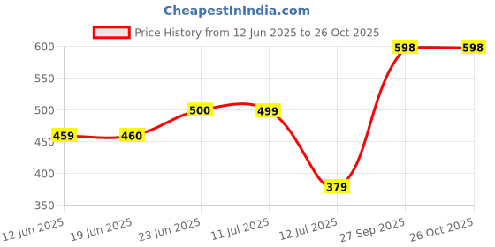 flipkart.com Viscose Women Churidar Price History Graph from 12 Jun 2025 to 25 Oct 2025