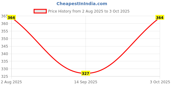 flipkart.com visgo Checkered Men Three Fourths visgo Price History Graph from 2 Aug 2025 to 3 Oct 2025