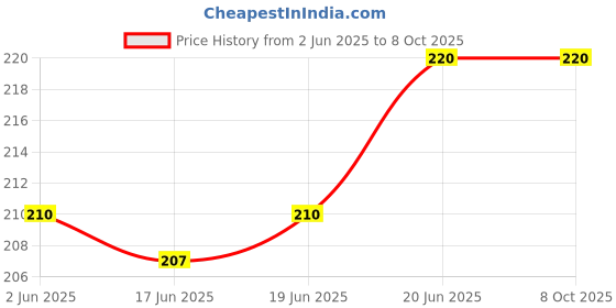 flipkart.com vish ?mosquito killer lamp electric Mosquito vish Price History Graph from 2 Jun 2025 to 8 Oct 2025