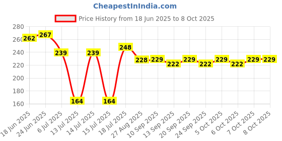 flipkart.com vish mosquito killer lamp electric Mosquito vish Price History Graph from 18 Jun 2025 to 8 Oct 2025
