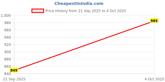 flipkart.com vish traders Cosmo Collection, Opal Glass Quarter Plate Set 6 pcs, Plainware, White Dinner Plate vish traders Price History Graph from 21 Sep 2025 to 4 Oct 2025