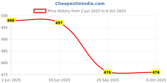 flipkart.com vishal creation JSK Printed Kurta, Trouser/Pant & Dupatta Set vishal creation Price History Graph from 2 Jun 2025 to 6 Oct 2025