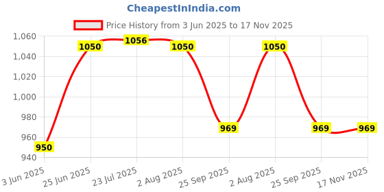 flipkart.com vishal Cross Staff Solid 100x100x50 mm with MS Rod/Cross Staff Box Type Pin Gauge vishal Price History Graph from 3 Jun 2025 to 17 Nov 2025