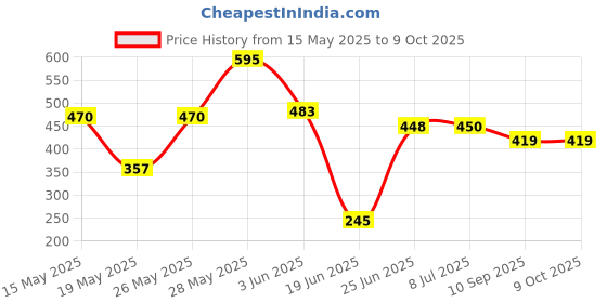 flipkart.com vishal enterprise 1 Agilit Ladder 2 Mtrs, 6inch Cone Marker (Set of 6) Soccer Cone (Set of 6) Football & Fitness Kit vishal enterprise Price History Graph from 15 May 2025 to 9 Oct 2025