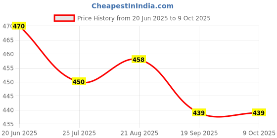 flipkart.com vishal enterprise Flying Disc 5pcs Quality of Good With Speed And Agility Ladder 4Meter 1pcs Plastic Discus Throw Disc vishal enterprise Price History Graph from 20 Jun 2025 to 9 Oct 2025