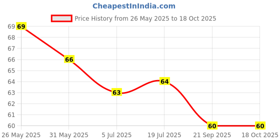 flipkart.com vishal enterprise Polish Spray 3 in 1 High Protection Quick Car Coating Spray, Car Wax Polish Spray Vehicle Interior Cleaner vishal enterprise Price History Graph from 26 May 2025 to 18 Oct 2025