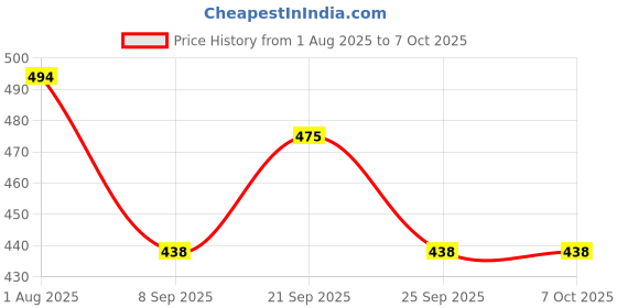 flipkart.com vishal enterprise YAMAHA PSR-E343 Padded Sponge Keyboard Bag Keyboard Bag vishal enterprise Price History Graph from 1 Aug 2025 to 6 Oct 2025