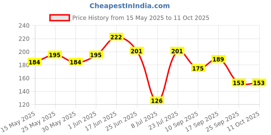 flipkart.com vishal enterprises 6 KITCHAN TAPE WATER FILTER Handheld vishal enterprises Price History Graph from 15 May 2025 to 10 Oct 2025
