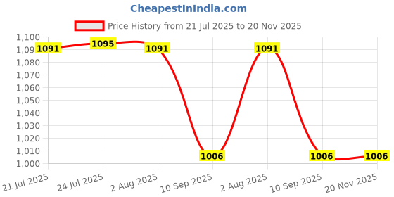 flipkart.com vishal Haga Altimeter/Ravi Multimeter Height Gauge vishal Price History Graph from 21 Jul 2025 to 19 Nov 2025